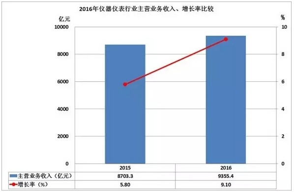 2016仪器仪表进出口情况汇总，你的公司有贡献吗？