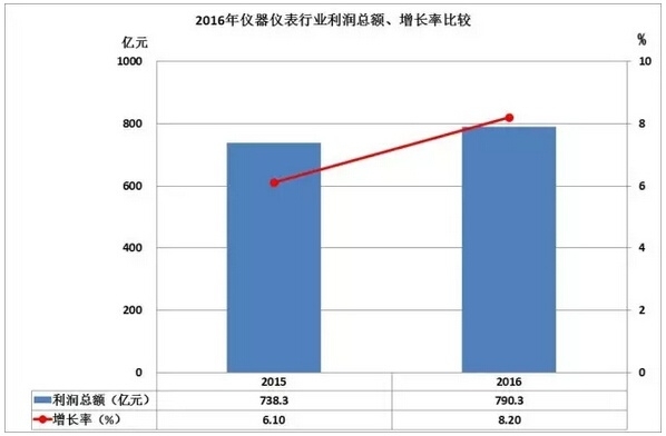 2016仪器仪表进出口情况汇总，你的公司有贡献吗？