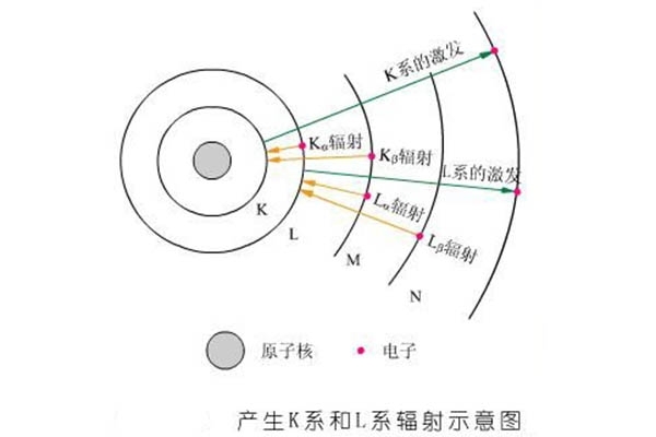 产生K系和L系辐射示意图