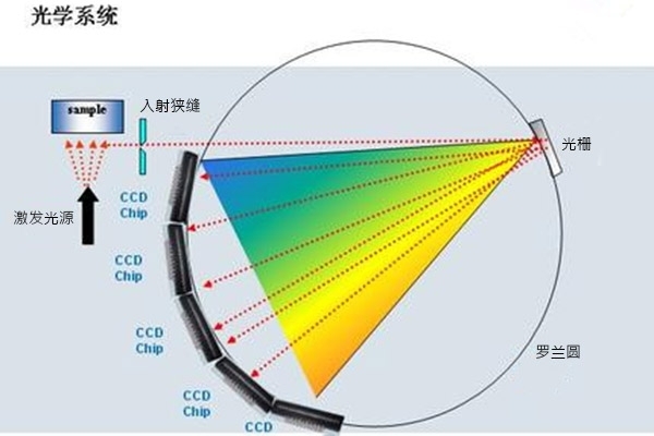 CCD型直读光谱仪的分光原理