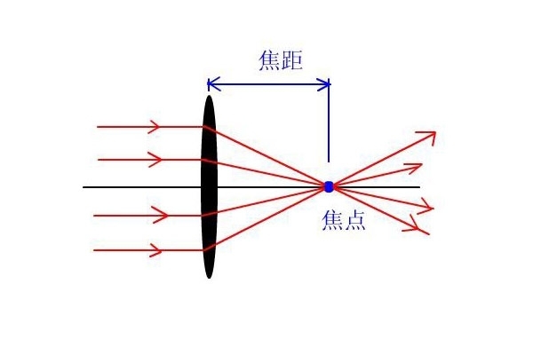 一般意义上的焦距