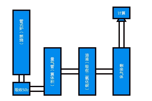 碳硫分析仪步骤