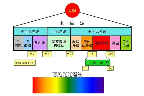 波长范围