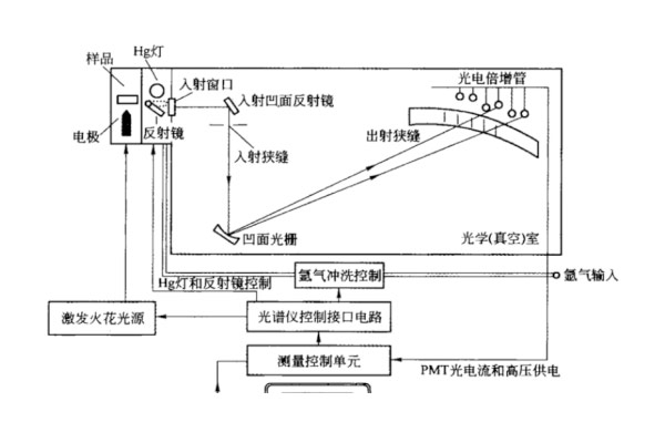 直读光谱仪的原理组成 