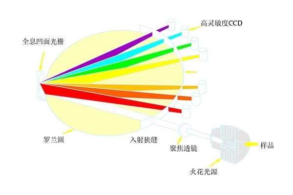 直读光谱仪光学系统