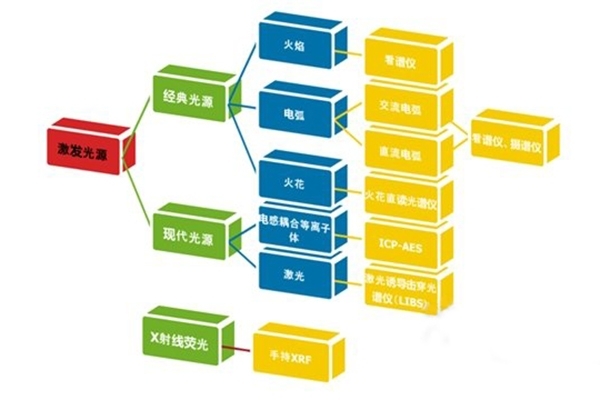 根据光源不同分为不同类型仪器