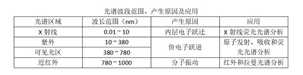 光谱波段范围、产生原因及应用