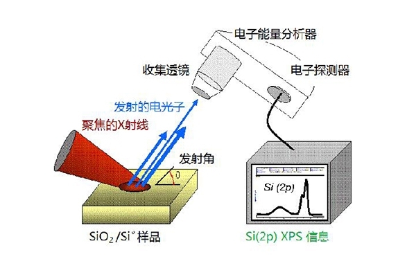 X荧光光谱仪中X射线的原理