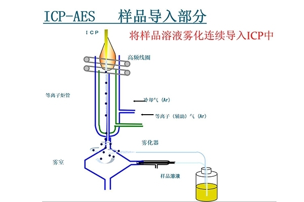 ICP光谱分析仪