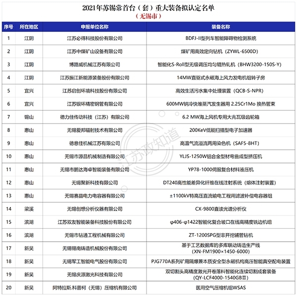 无锡市2021年苏锡常首台（套）重大装备拟认定名单