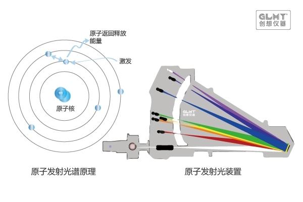 原子发射光谱仪原理