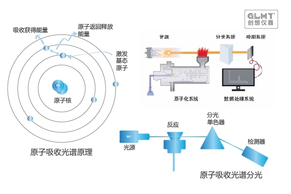 原子吸收光谱仪原理