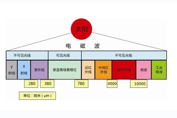 关于射线的那些问题