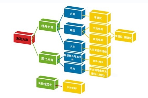 不同种类的发射光谱分析仪