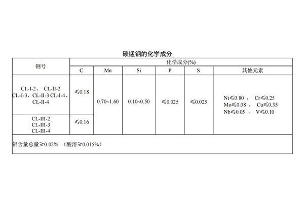 碳锰钢材料成分需求