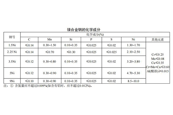 镍合金钢 材料成分需求