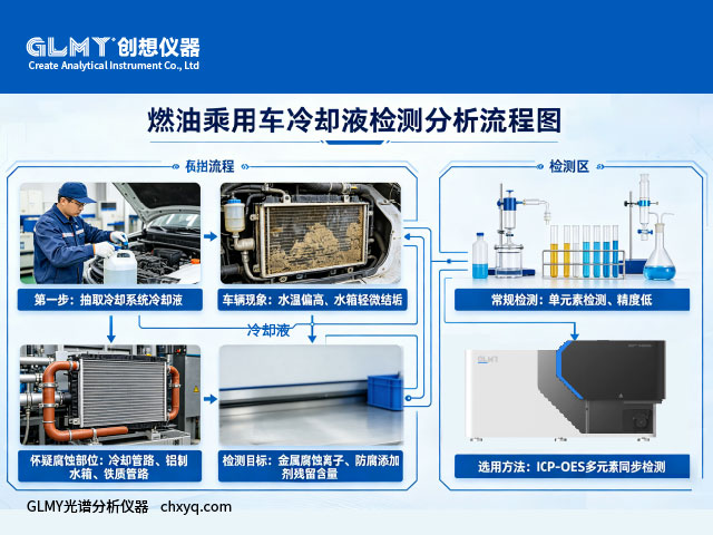 GLMY-ICP-7000光谱仪检测汽车发动机在用冷却液检测