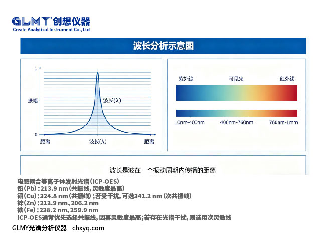 ICP-OES法检测冷却液元素的操作规范检测标准
