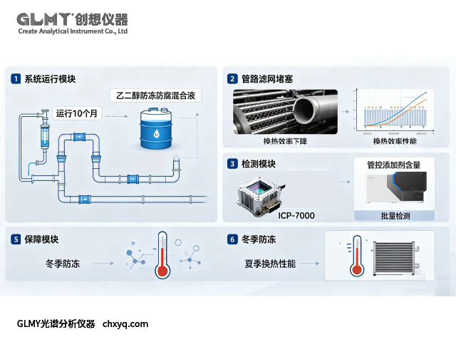 ICP-7000光谱分析仪对工业中央空调循环冷却液检测元素 ICP-7000光谱分析仪对工业中央空调循环冷却液检测元素