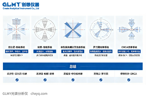 主流ICP光谱仪光学系统类型盘点及技术解析